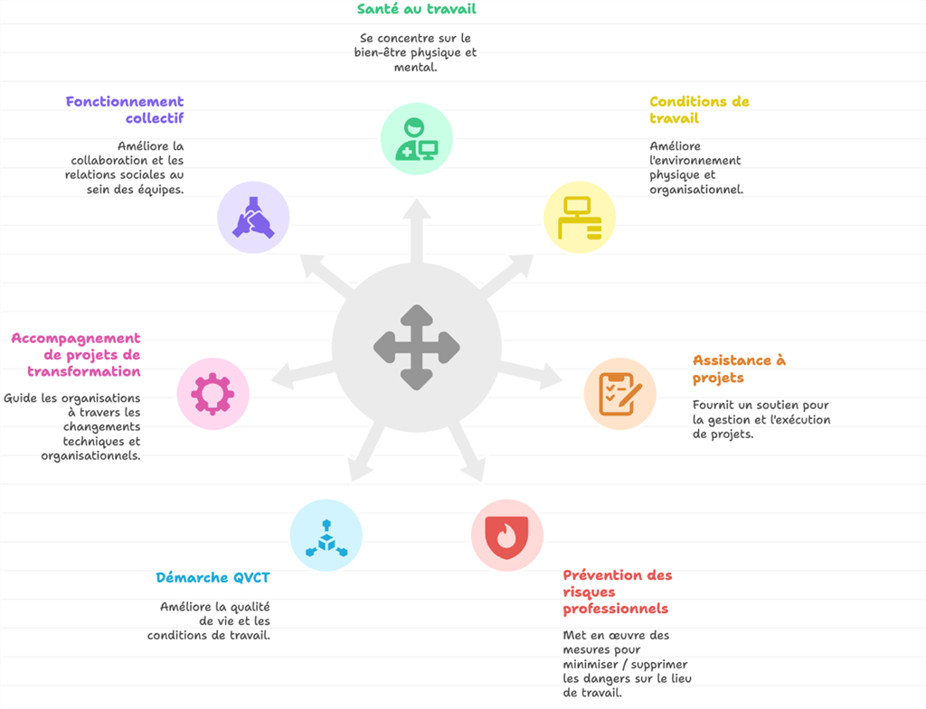 Approche Ergo, conseil et formation